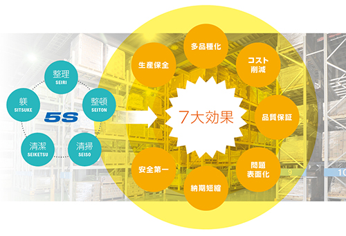 5S管理システム 5S管理システム