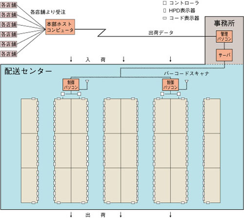 DAS/構成例