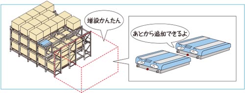 工事期間が短く、増設も容易