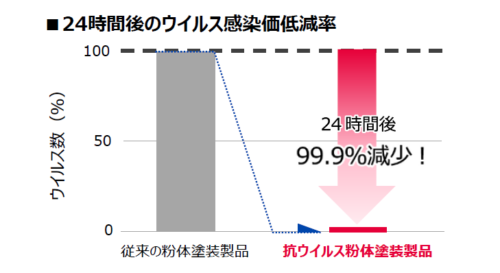 24時間後のウイルス感染価低減率