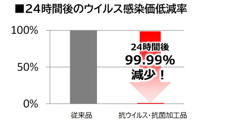 24時間後のウイルス感染価低減率