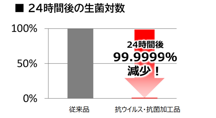 24時間後の生菌対数