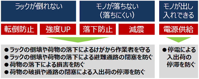 SANSHINのBCP対策