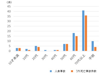 年代別人身事故発生件数(H30)