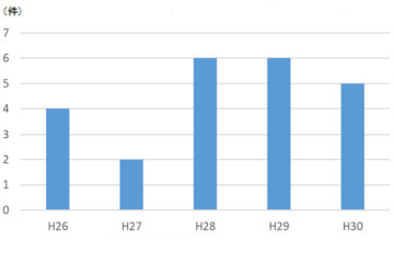 10歳未満及び10代の人身事故発生件数(H26～H30)