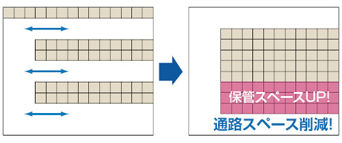 高密度収納による圧倒的な保管効率