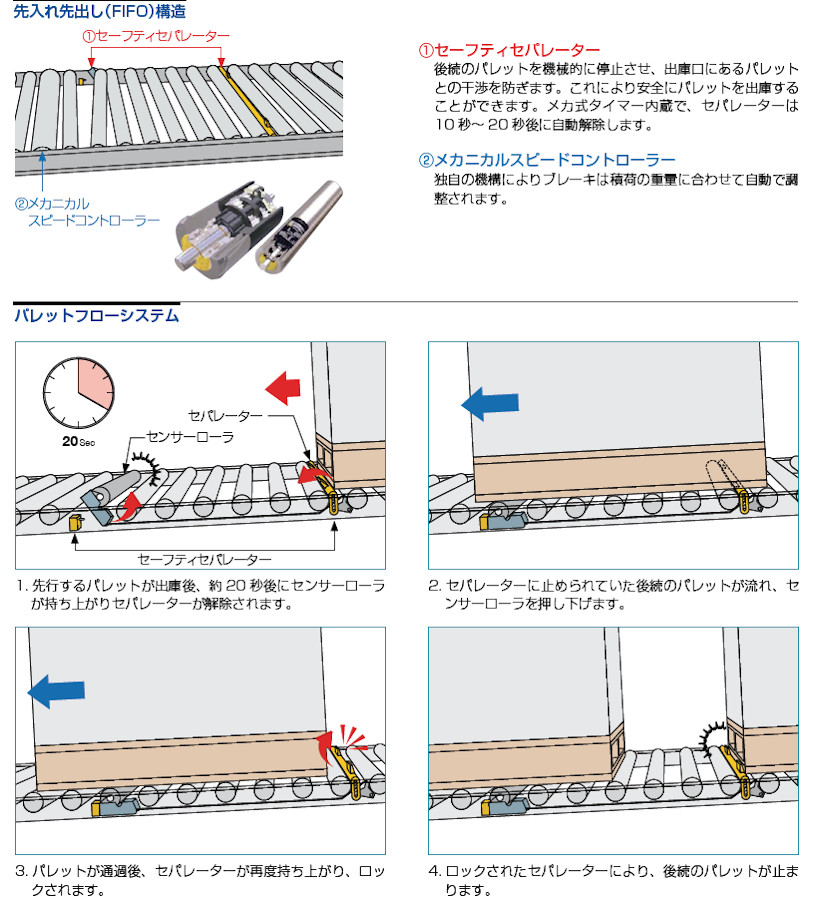 パレットフローシステム［先入れ先出し］