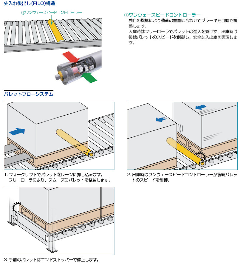 パレットフローシステム［先入れ後出し］