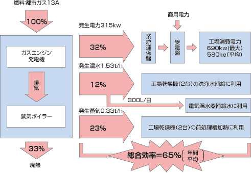 環境保全に関わる取り組み