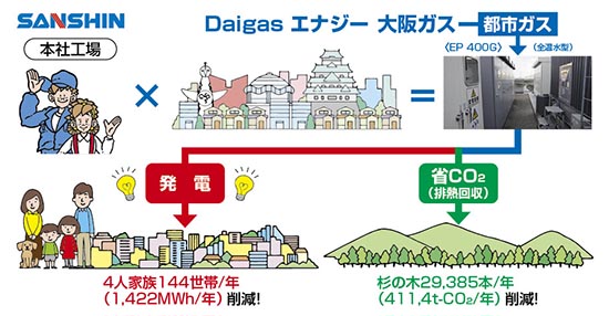 コージェネレーションシステム(本社工場)