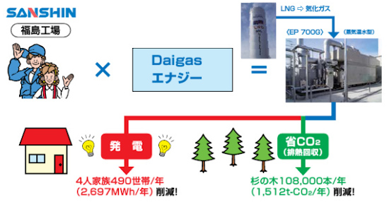 コージェネレーションシステム(福島工場)