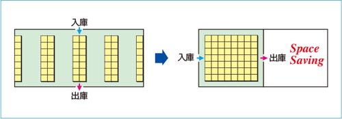 保管効率が大幅アップ