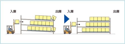 安全・安心を追求した水平搬送