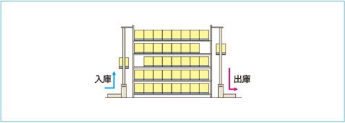 入出庫の自動化にも対応