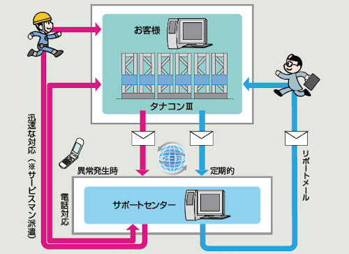 タナコンⅢリモート診断サービス