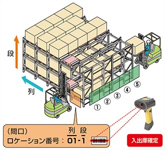 出庫作業