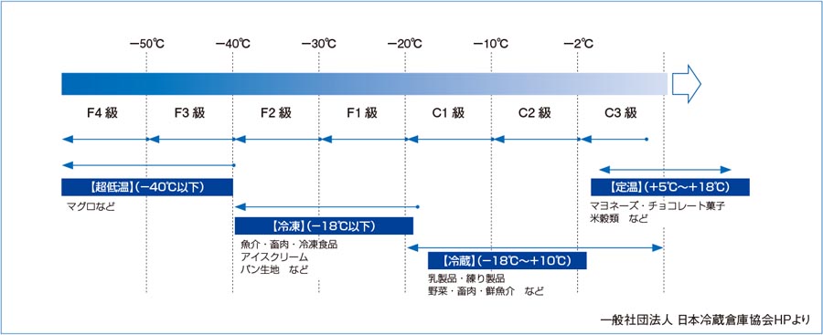 保管温度帯の分類