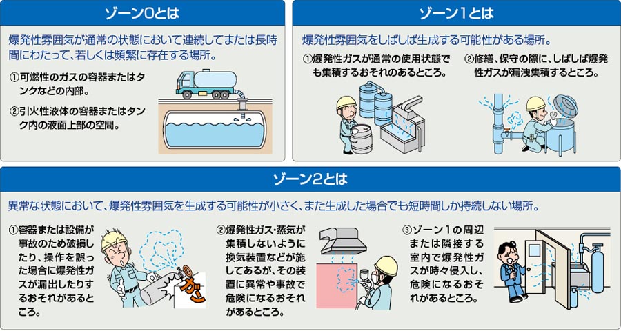 危険場所の分類