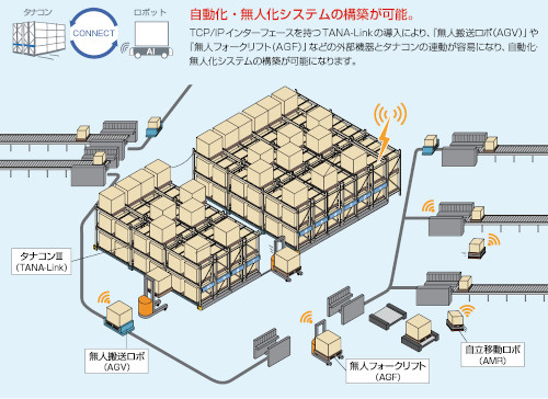 タナコンⅢネットワーク機能　TANA-Link