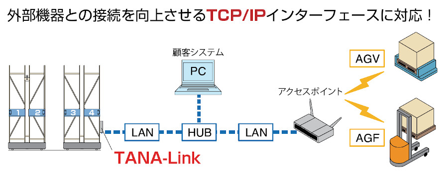 通信機器構成