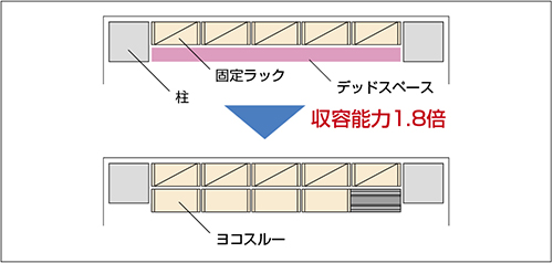 収容能力が80％アップ